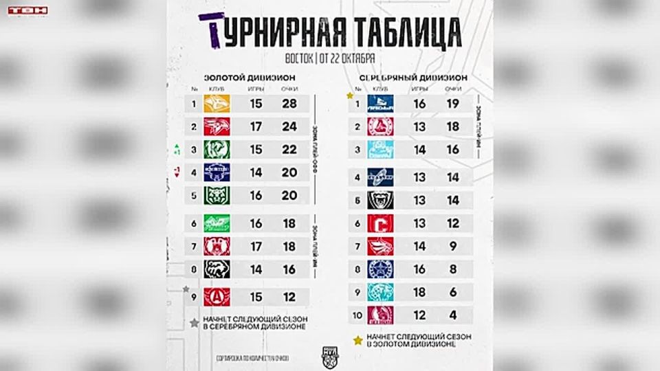 Федор Полищук – лучший тренер недели в МХЛ