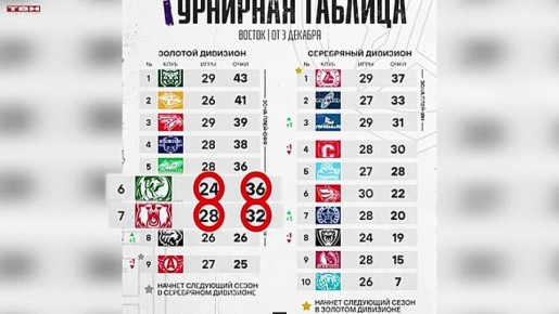 «Кузнецкие медведи» дважды сыграют с «Мамонтами»