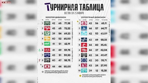 «Кузнецкие Медведи» уступили в Москве по буллитам