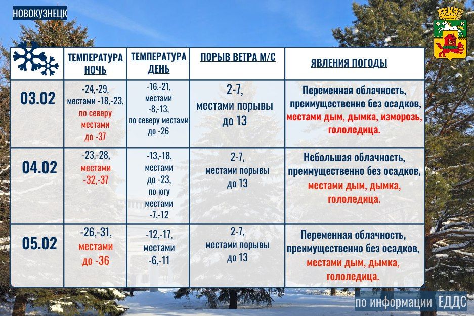 Погодные условия на 03.02 - 05.02