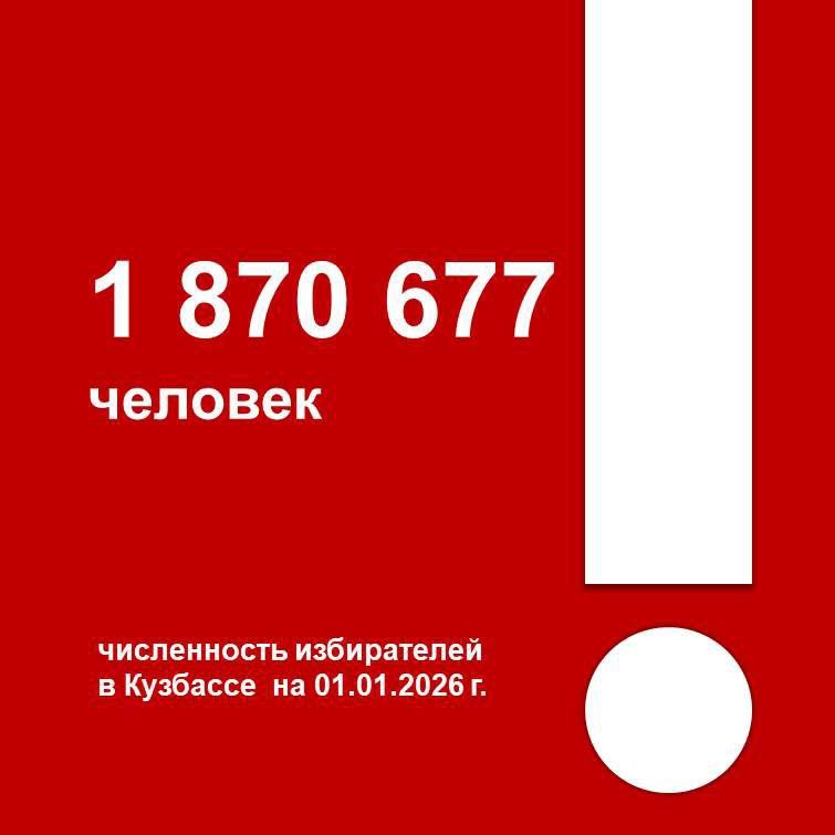 По состоянию на 01.01.2026 года в Кузбассе зарегистрировано 1 870 677 избирателей