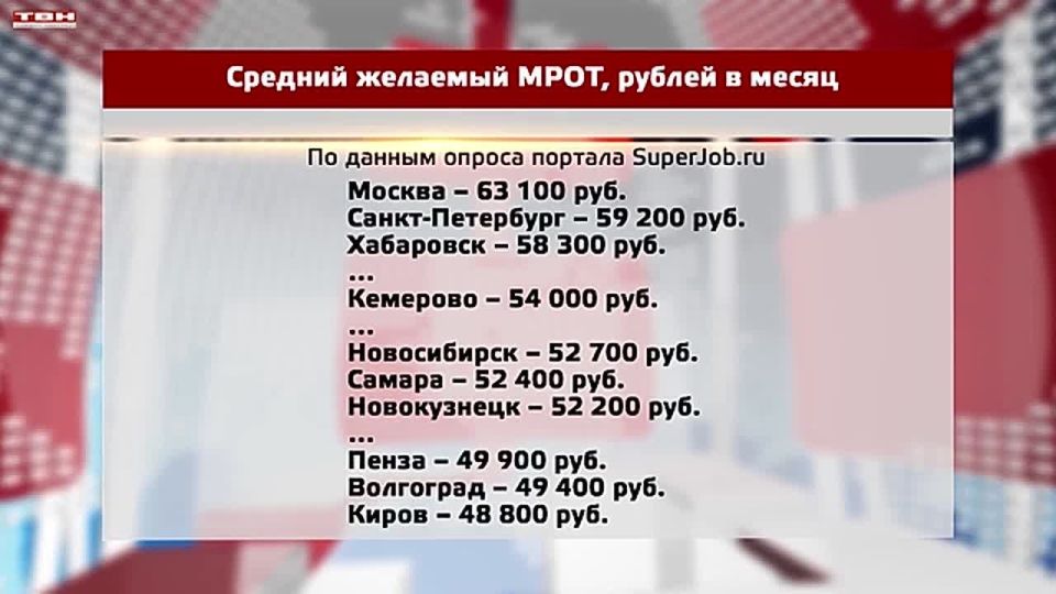 Желаемый МРОТ. Опрос. Новокузнечане назвали оптимальный для нашего города минимальный размер оплаты труда