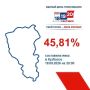 ���� � �������� � ������ ���� ������� � 45,81 % (�� 20:00)!