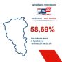 По итогам двух дней голосования явка в Кузбассе составила 58,69%