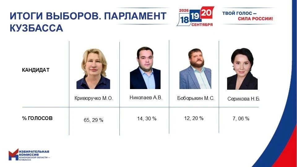 Подведены итоги единого дня голосования в Кузбассе Подведены итоги единого дня голосования в Кузбассе