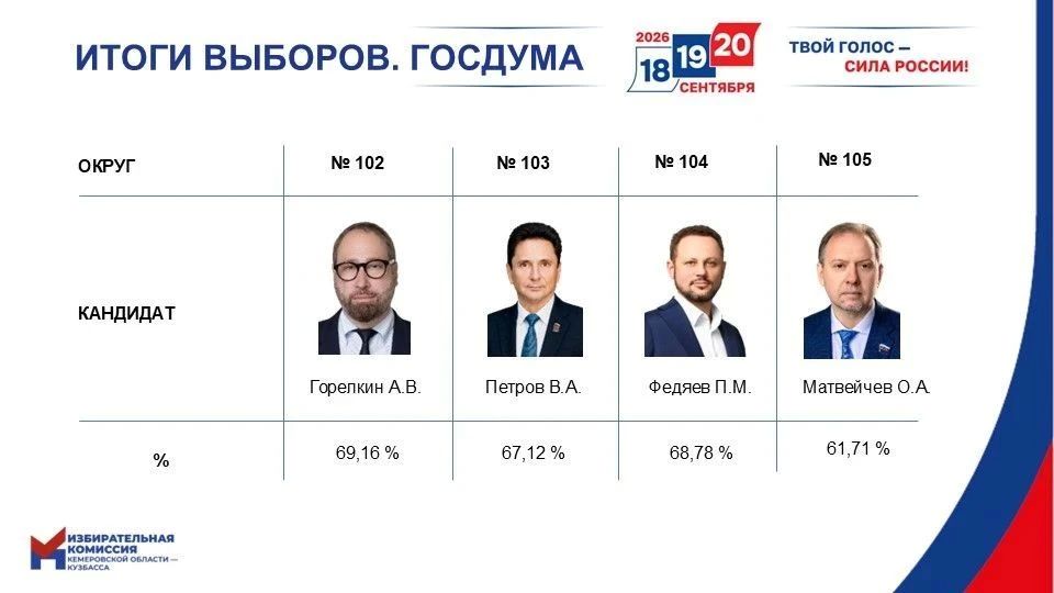Подведены итоги единого дня голосования в Кузбассе Подведены итоги единого дня голосования в Кузбассе