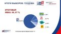 #выборы2026. Подведены итоги выборов в Кузбассе: явка составила 69,87 %. «ЕДИНАЯ РОССИЯ» - 69,27%
